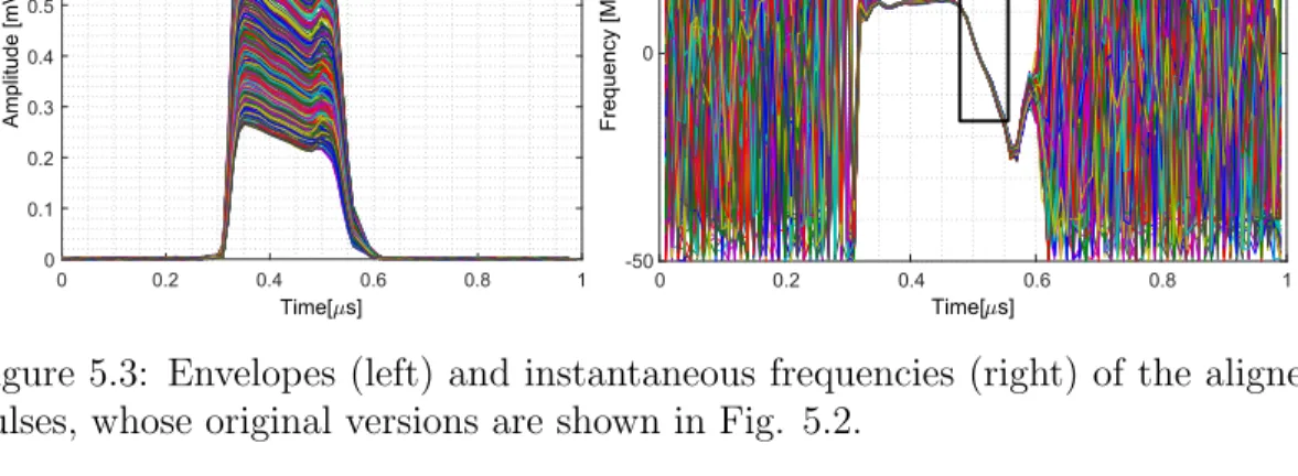 Figure 5.3: Envelopes (left) and instantaneous frequencies (right) of the aligned pulses, whose original versions are shown in Fig