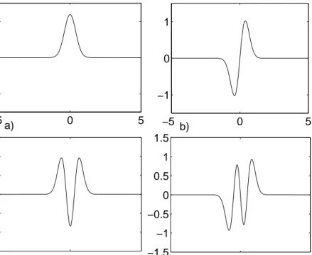 Figure 2.1: The first four HG functions: (a) h 0 (t); (b) h 1 (t); (c) h 2 (t); (d) h 3 (t).
