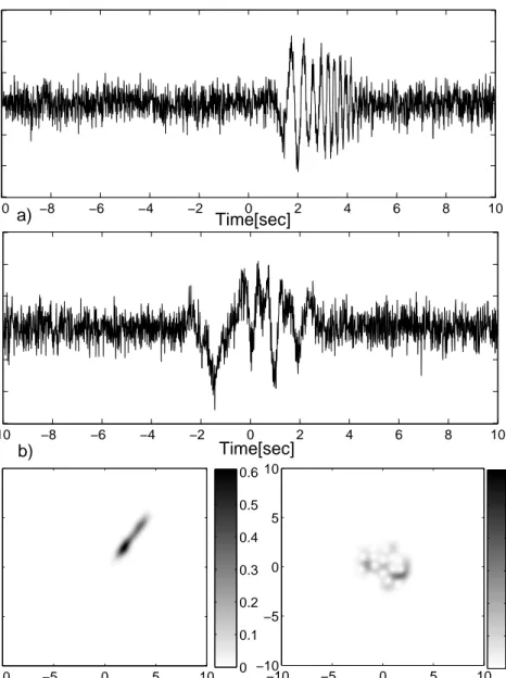 Figure 2.3: Synthetically generated noisy observations of (a) non-circular and (b) circular TFS signals; (c,d) Their respective spectrograms