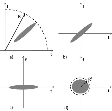 Figure 2.5: Illustration of the proposed pre-processing stage: (a) TFS of the signal; (b) After time-frequency translation; (c) After instantaneous frequency shifting; (d) After scaling