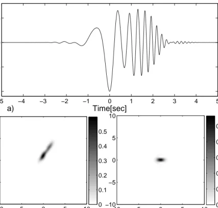 Figure 2.7: (a) Synthetically generated signal. Its spectrogram (b) before and (c) after the pre-processing stage
