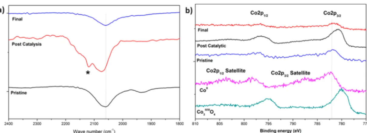 Figure 7. (a) IR spectra of the [CoFe(CN) 5 -PVP@FTO] electrode before (pristine), after 3 h of bulk electrolysis (postcatalytic), and after a reduction potential of −200 mV is applied for 30 min to the postcatalytic electrode (ﬁnal) in a KPi buﬀer solutio