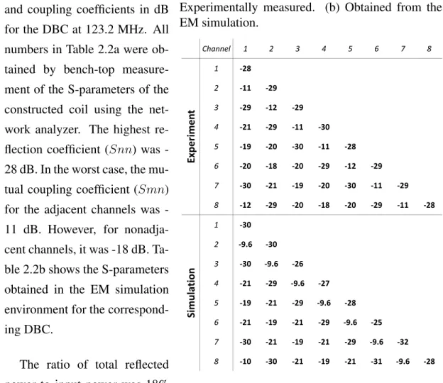 Table 2.2: Scattering parameters of the DBC. (a) Experimentally measured. (b) Obtained from the EM simulation
