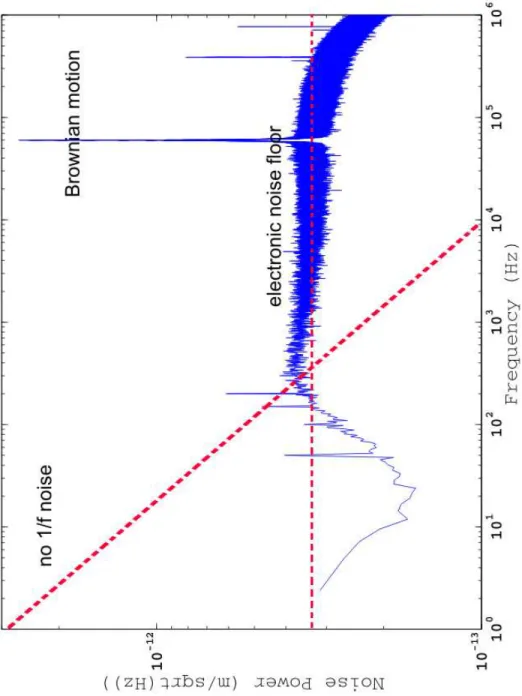 Figure 2.7: Noise spectrum of instrument that we use in our experiments. Cleary 1/f component is mostly eliminated, and total noise is dominated by electronic noise and brownian components.