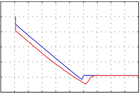 Figure 3.2: Force-distance curve from the experiment conducted on Si surface Following Fig