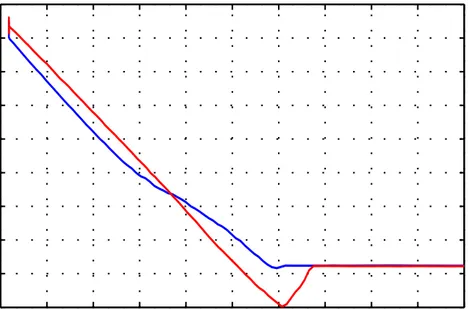 Figure 3.3: Force-distance curve from the experiment conducted on PMMA sur- sur-face