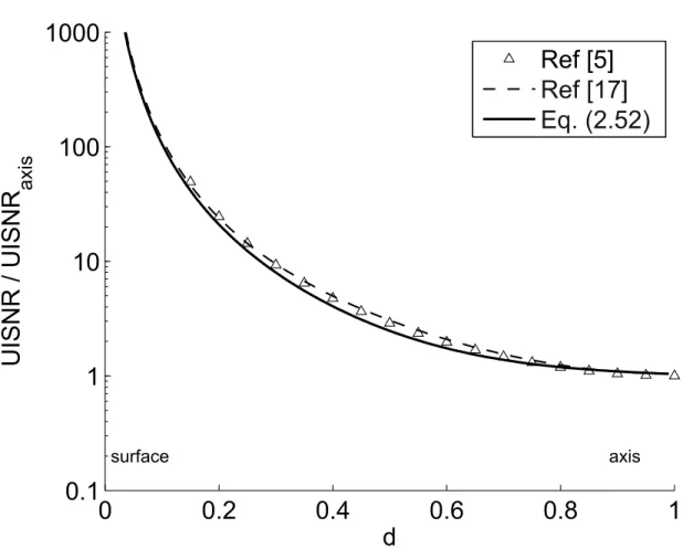 Figure 2.2: UISNR values normalized with respect to the UISNR on the axis of the cylinder