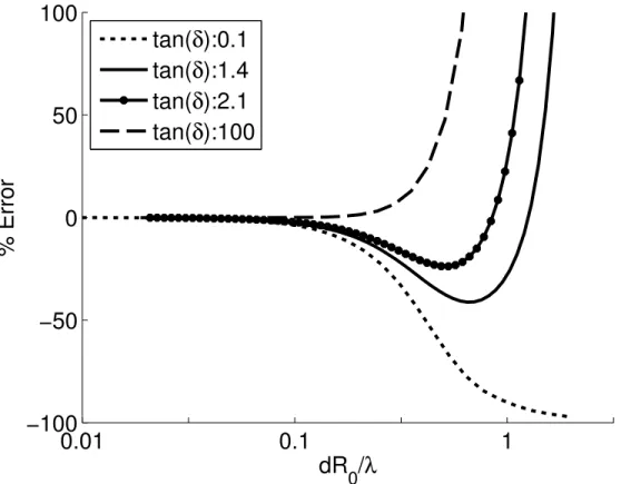 Figure 2.3: The error in the analytic UISNR expression (