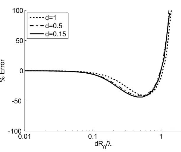 Figure 2.4: The error in the analytic UISNR expression (