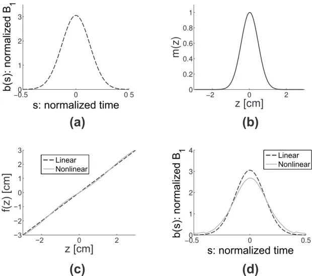 Figure 3.1: One-dimensional example demonstrating the eﬀect of using a non- non-linear gradient ﬁeld on a normalized RF pulse