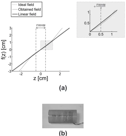 Figure 3.2: The eﬀect of truncating the required current distribution on the resulting ﬁeld, and the coil produced using the truncated distribution
