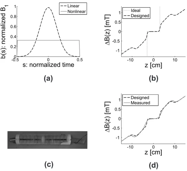 Figure 3.3: The nonlinear gradient ﬁeld designed to obtain a selective excitation proﬁle when a rectangular RF pulse is applied