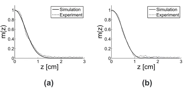 Figure 3.6: Comparison of the excitation proﬁles obtained using linear and non- non-linear gradient ﬁelds, for Case 1