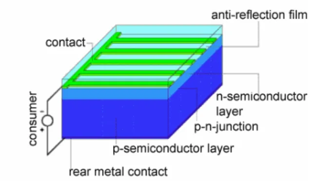 Figure 2.1.5.1 Basic p-n photovoltaic device (after [23]). 