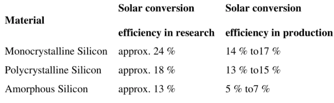 Table 2.1.5.1 Reported solar conversion efficiencies of the silicon based photovoltaics (after  [27])
