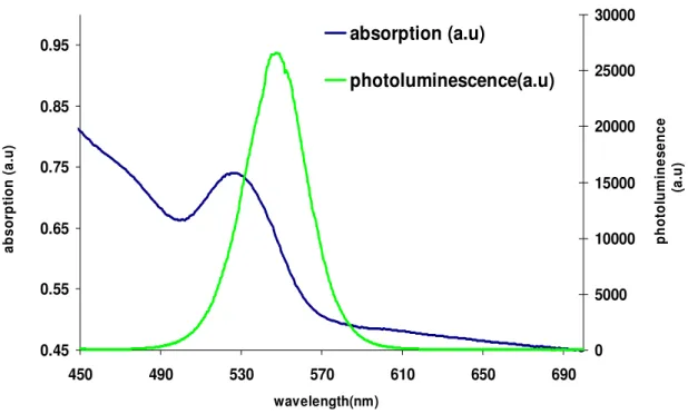Figure 3.3.3 Absorption and emission spectra of CdSe/ZnS core-shell nanocrystals of 2.4  nm in diameter
