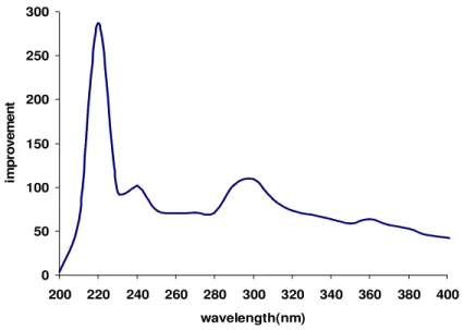 Figure 4.2.1 The spectral ratio of the emitted optical power to the incident power measured  on red-emitting nanocrystals at room temperature