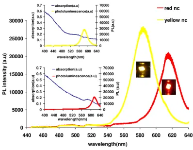 Figure  4.2.1.1  Photoluminescence  spectra  of  our  red  and  yellow  nanocrystals  (NC)