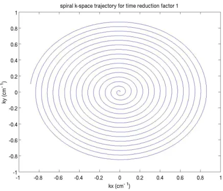 Figure 2.1: A spiral k-space trajectory designed with a time reduction factor of 1.