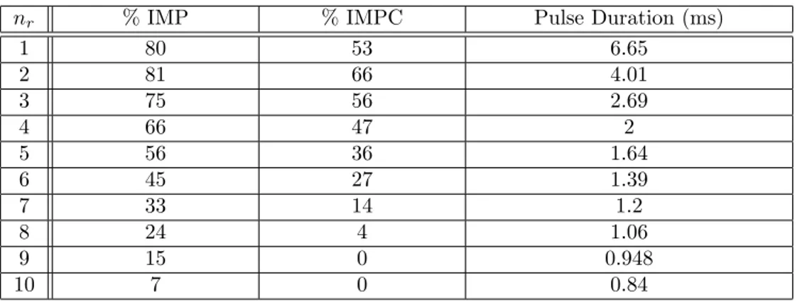 Table 4.4: Percentage improvement definitions