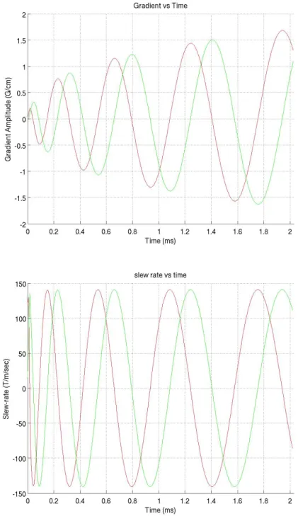 Figure 4.4: Gradient (top) and slew-rate (bottom) waveforms for n r = 4 before VERSE-SAR reduction