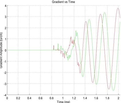 Figure 4.5: Constrained VERSE optimized gradient waveforms for the pulse designed with VERSEp