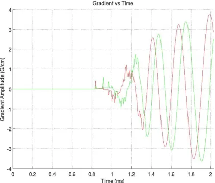 Figure 4.5: Constrained VERSE optimized gradient waveforms for the pulse designed with VERSEp