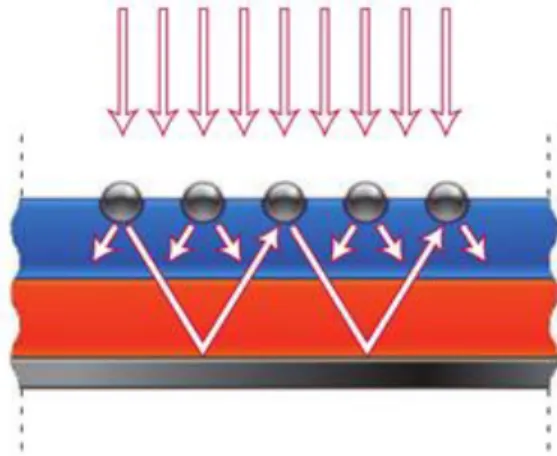 Figure  2.8:  Metallic  nanoparticles  embedded  on  top  of  absorbing  material  to  excite  the  plasmon modes at metal/dielectric interface (plasmonic photovoltaics type 1) [4]
