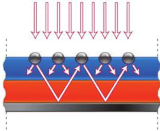 Figure  2.8:  Metallic  nanoparticles  embedded  on  top  of  absorbing  material  to  excite  the  plasmon modes at metal/dielectric interface (plasmonic photovoltaics type 1) [4]
