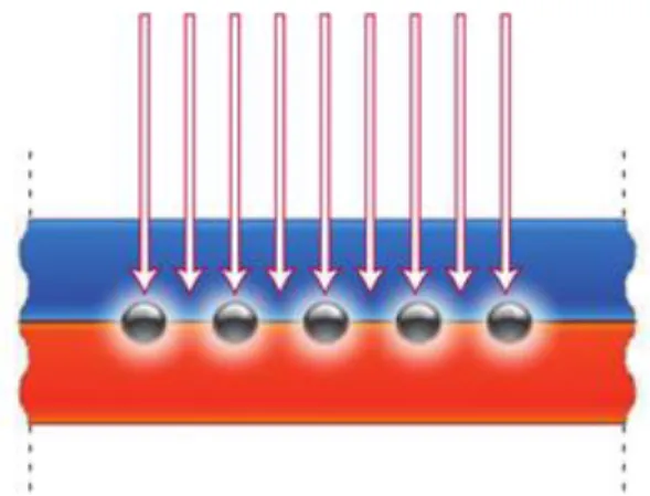 Figure  2.9: Metallic  nanoparticles  embedded  in  absorbing  material  to  excite  the  plasmon  modes around the metal nanoparticles (plasmonic photovoltaics type 2) [4]