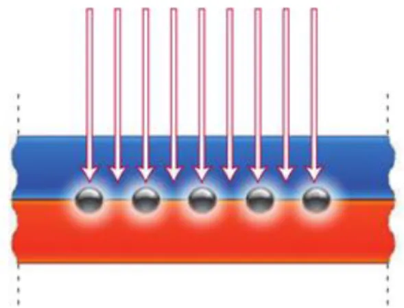 Figure  2.9: Metallic  nanoparticles  embedded  in  absorbing  material  to  excite  the  plasmon  modes around the metal nanoparticles (plasmonic photovoltaics type 2) [4]