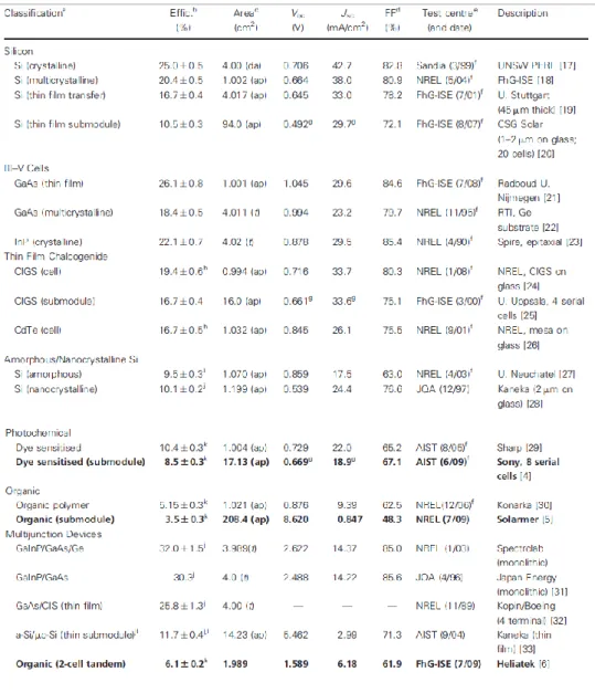 Table  3.1:  Confirmed  solar  cell  architectures  and  their  corresponding  measured  efficiencies under the AM1.5G solar spectrum at 25 O C