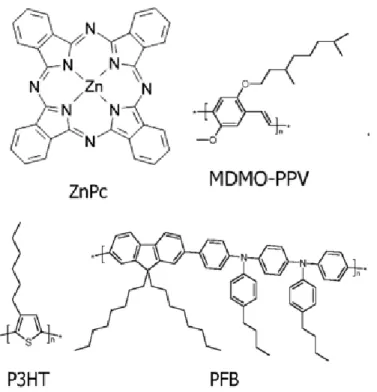 Figure  3.5:  Chemical  structures  of  examples  of  hole-conducting  materials  that  work  as  electron donor: ZnPC, MDMO-PPV, P3HT, and PFB [44]