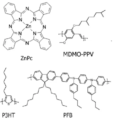 Figure  3.5:  Chemical  structures  of  examples  of  hole-conducting  materials  that  work  as  electron donor: ZnPC, MDMO-PPV, P3HT, and PFB [44]