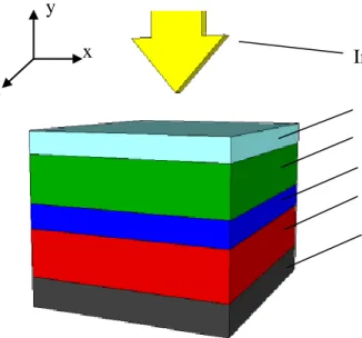 Figure  4.1:  Cross-sectional  view  of  the  bare  (non-metallic)  thin-film  organic  solar  cell  architecture  made  of  glass/ITO/PEDOT:PSS/P3HT:PCBM/Ag