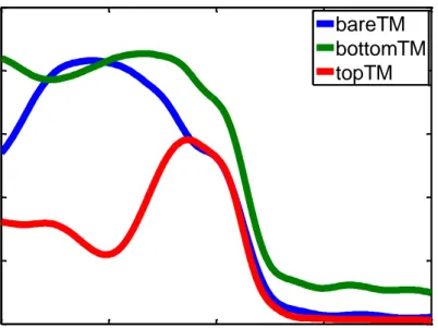 Figure 4.4: Absorption spectra  of the organic active material in the bare,  bottom grating,  and top grating structures under TM-polarized light illumination, computed for the device  parameters of P=130 nm, LT1=150 nm, LT2=50 nm, LT3=100 nm, w1=50 nm, w2