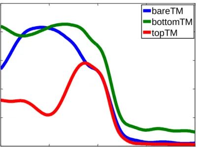 Figure 4.4: Absorption spectra  of the organic active material in the bare,  bottom grating,  and top grating structures under TM-polarized light illumination, computed for the device  parameters of P=130 nm, LT1=150 nm, LT2=50 nm, LT3=100 nm, w1=50 nm, w2