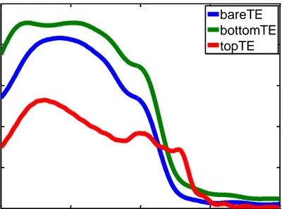 Figure 4.12: Absorption spectra of the organic active material in the bare, bottom grating,  and top grating structures under TE-polarized light illumination, computed for the device  parameter of; P=130 nm, LT1=150 nm, LT2=50 nm, LT3=100 nm, w1=50 nm, w2=