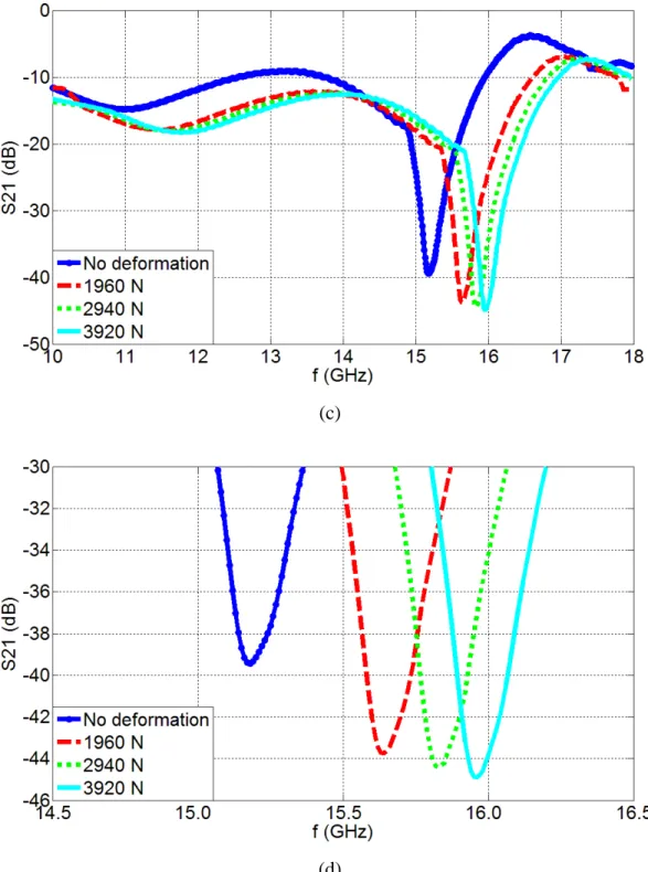 Figure  3.3.6.  Experimental measurements of  S 21   parameters as a function of frequency for: (a) the single  planar device and (b) zoom in for the single planar device, (c) the single suspended device and (d) zoom in for  the single suspended device