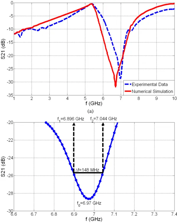 Figure 2.1.4. For our first device, (a) experimental measurement and numerical simulation of S 21  parameter  and (b) zoom-in experimental S 21  data to illustrate the resonance frequency f 0  and the 3-dB bandwidth  Δf