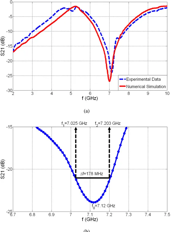 Figure  2.1.5. For our second device, (a) experimental measurement and numerical simulation of S 21 parameter and (b) zoom-in experimental S 21   data to illustrate the resonance frequency f 0   and the 3-dB  bandwidth Δf