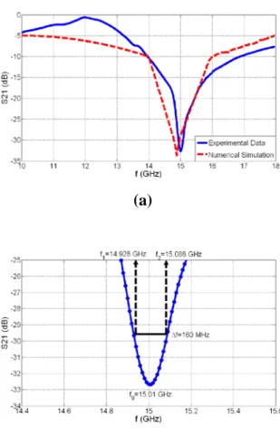 Figure  2.2.9.  (a) Experimental data and numerical simulation results for S 21   parameters, and (b) zoom-in  experimental S 21  data to illustrate the Q-factor extraction from the experimental data
