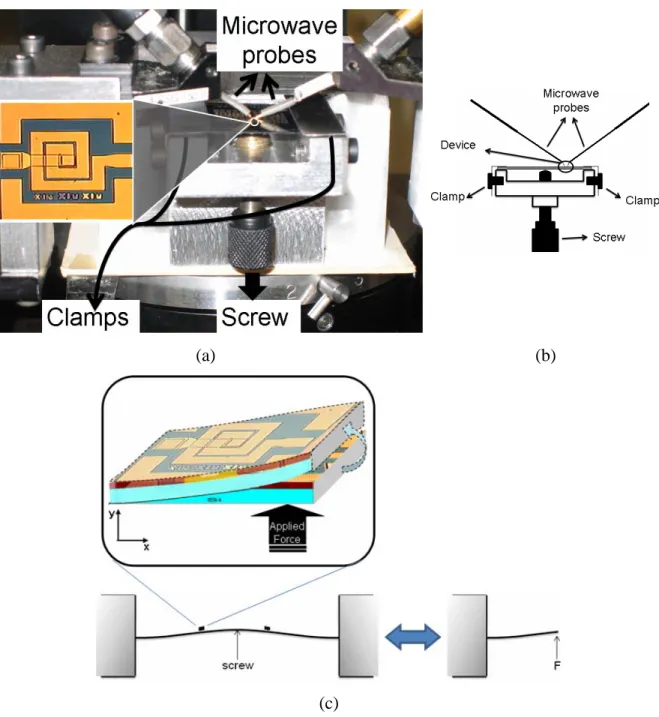 Figure 3.1.3. (a) The experimental setup along with the fabricated sensor in the inset, (b) the cross sectional  sketch of our experimental setup and its components, and (c) illustration of the mechanical deformation when  the force is applied