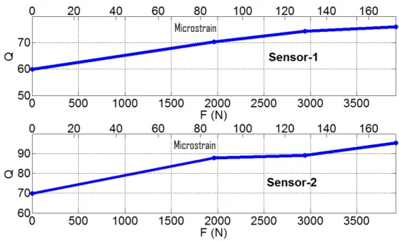 Figure 3.1.6. Q-factor as a function of the applied load and the induced strain (microstrain) for Sensor-1 and  Sensor-2