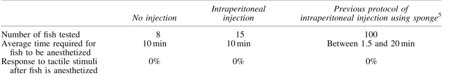 Table 2. Recovery Data of the Fish