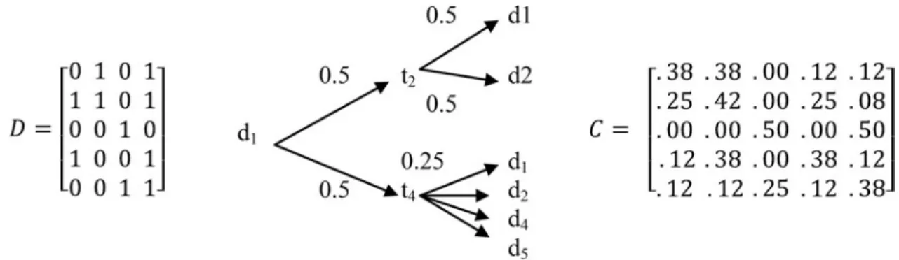FIG. 5. Example transformation from the D matrix to the C matrix.