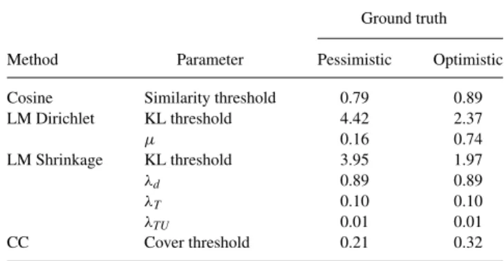 TABLE 6. Results of best performances of each system with general and category-based threshold learning.