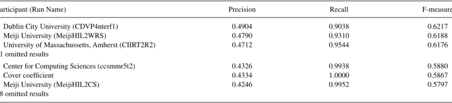TABLE 9. Test results for cover coefficient-based novelty detection method and 5 participants of TREC 2004.