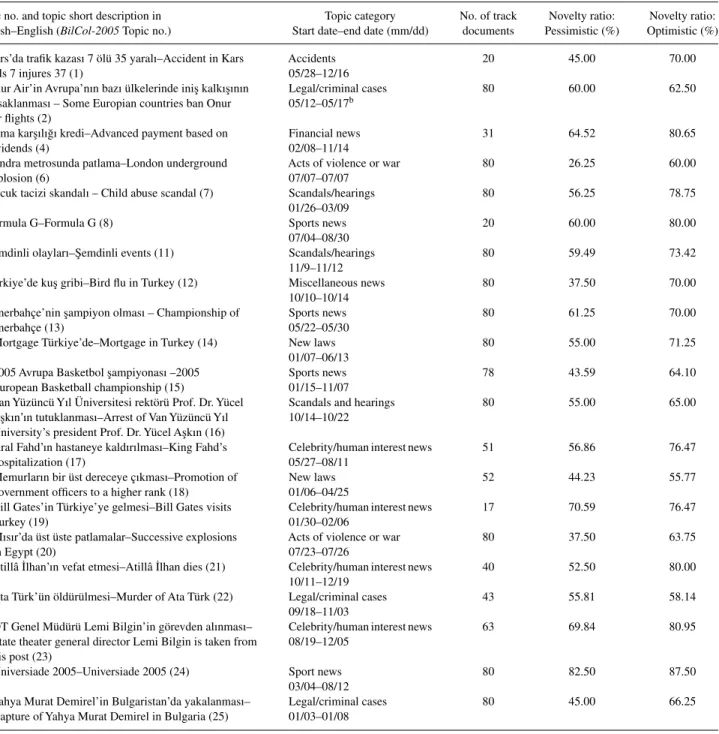 Table A1. BilNov-2005 Topic Information. a