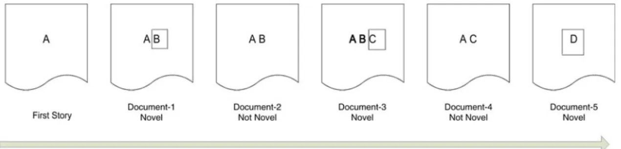 FIG. 1. Illustration of ND in context of topic tracking.